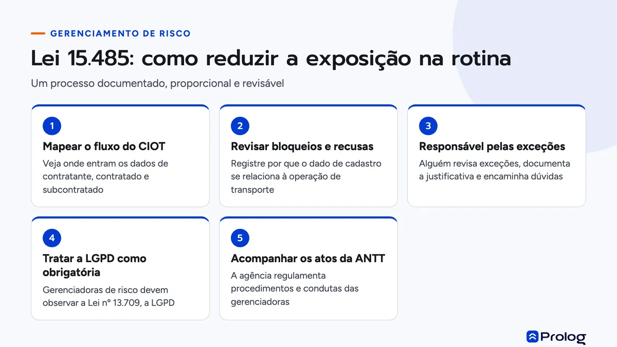 Infográfico em etapas sobre a Lei 15.485: fluxo do CIOT, bloqueios, exceções, LGPD e acompanhamento da ANTT