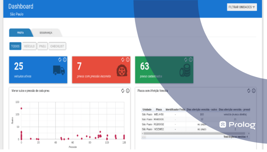 Uma espiadinha em como é a dashboard Prolog App.